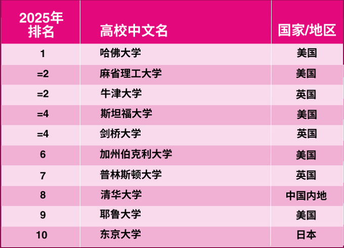 最新！2025年THE世界大学声誉排名出炉