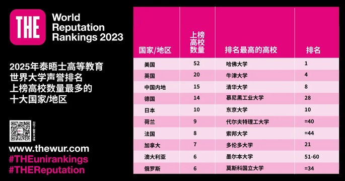 2025泰晤士大学声誉榜：哈佛蝉联榜首！