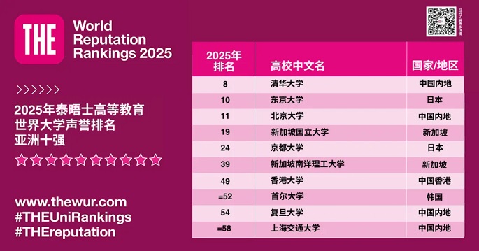 2025泰晤士大学声誉榜：哈佛蝉联榜首！