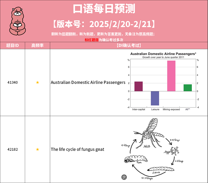 2025年2月20日PTE每日预测题更新
