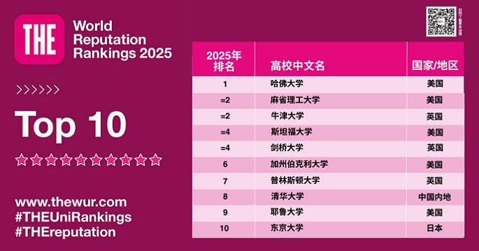 2025泰晤士大学声誉榜：哈佛蝉联榜首！