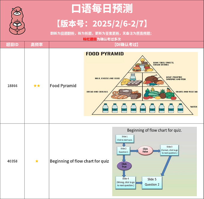 2025年2月6日PTE考试每日预测题更新