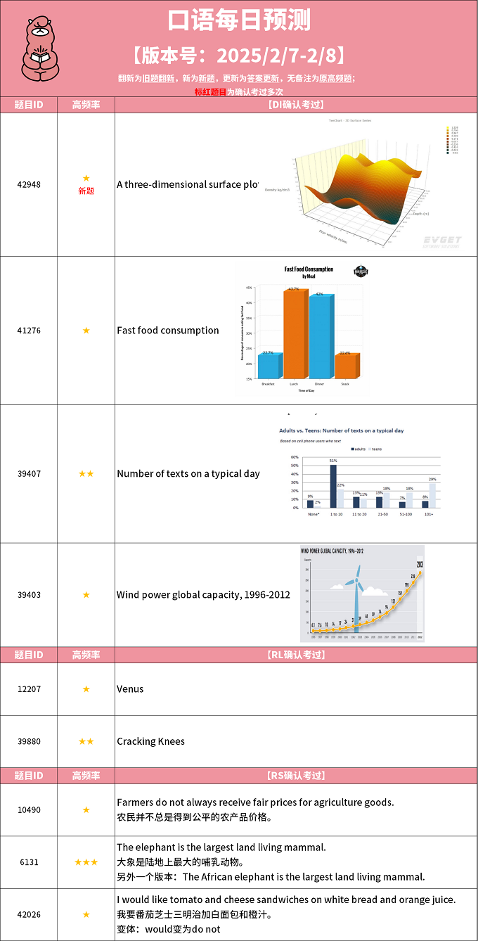 2025年2月7日PTE考试每日预测题更新