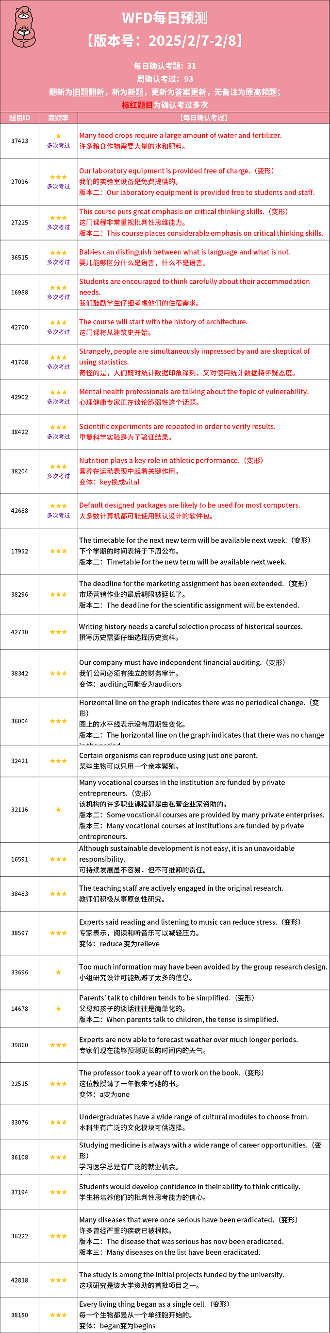 2025年2月7日PTE考试每日预测题更新