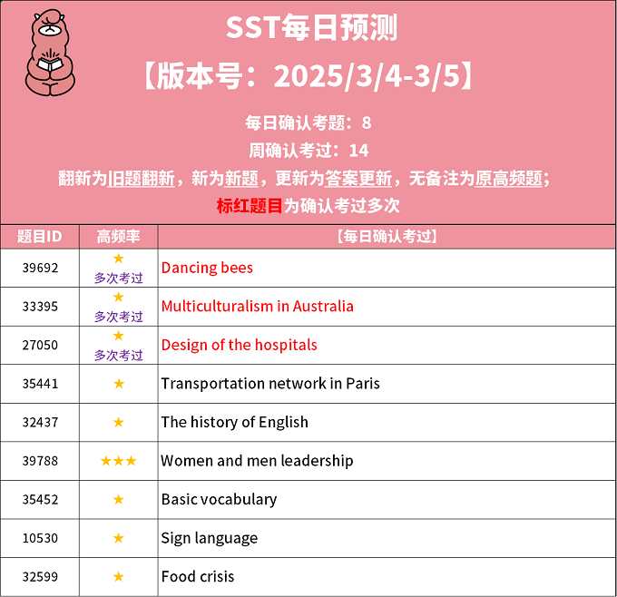 2025年3月4日PTE考试每日预测题更新